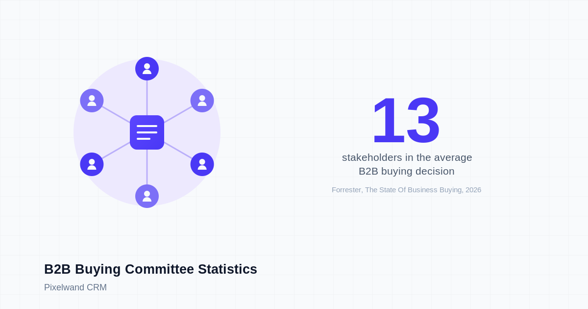 B2B Buying Committee Statistics: Why 13 Stakeholders Now Decide the Average Deal