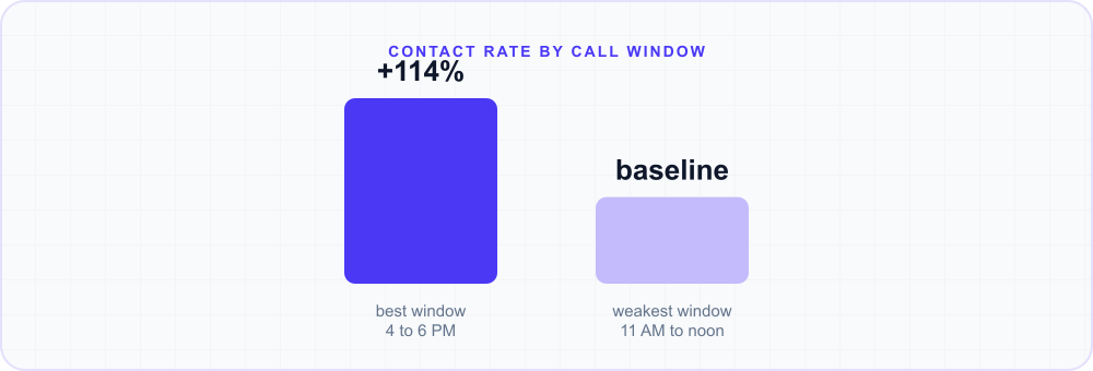 Bar chart: the 4 to 6 PM call window produced a 114% better contact rate than the weakest window, 1…