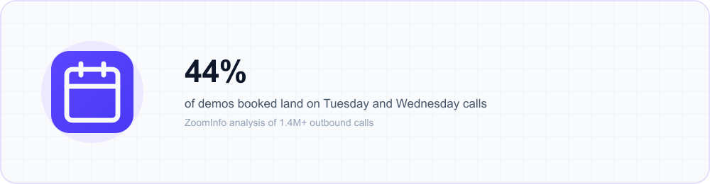 Icon callout: 44% of demos booked land on Tuesday and Wednesday calls, per ZoomInfo's analysis of 1…