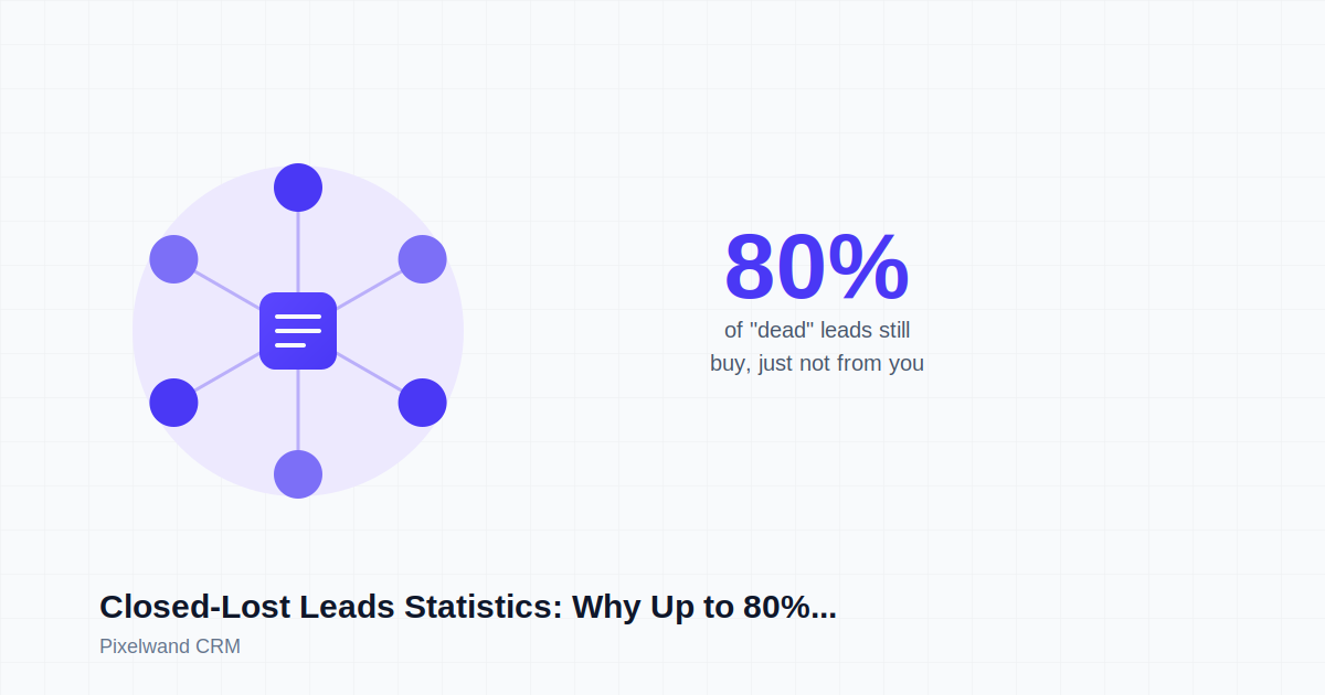 Closed-Lost Leads Statistics: Why Up to 80% of "Dead" Deals Still Buy (Just Not From You)