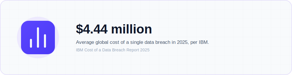 Chart highlighting the $4.44 million average global cost of a data breach in 2025