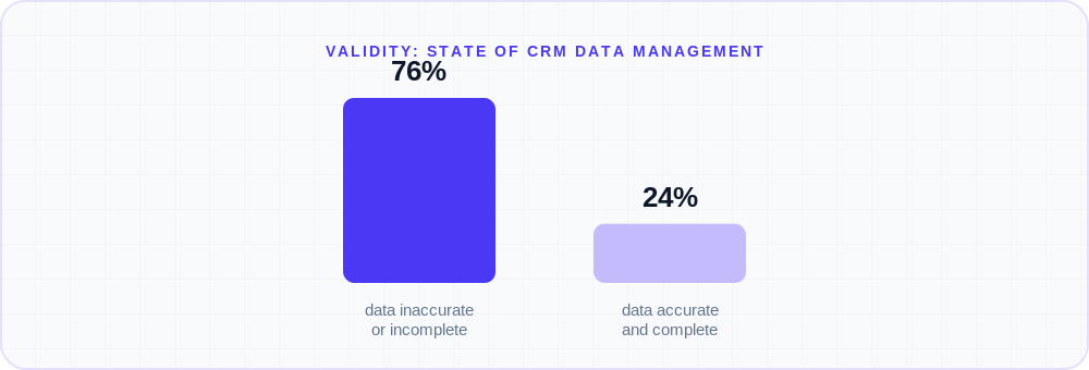 Bar chart: 76% of CRM data is inaccurate or incomplete, versus 24% accurate and complete, per Valid…