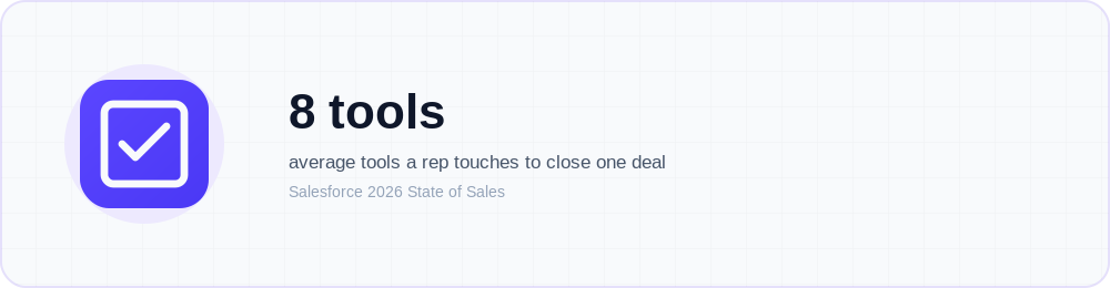 Icon callout: the average sales rep uses 8 different tools to close a single deal, per Salesforce's…