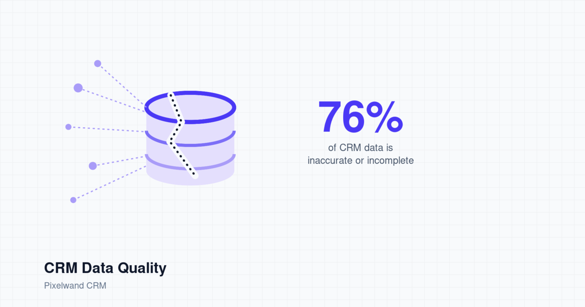 CRM Data Quality: 76% of Teams Distrust Pipeline