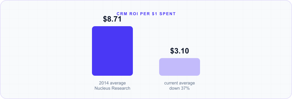 Bar chart: CRM ROI per dollar spent fell from $8.71 in 2014 to $3.10 today, a 37% decline