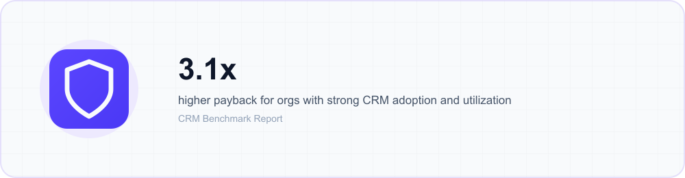 Icon callout: organizations with strong CRM adoption and utilization see payback roughly 3.1 times…