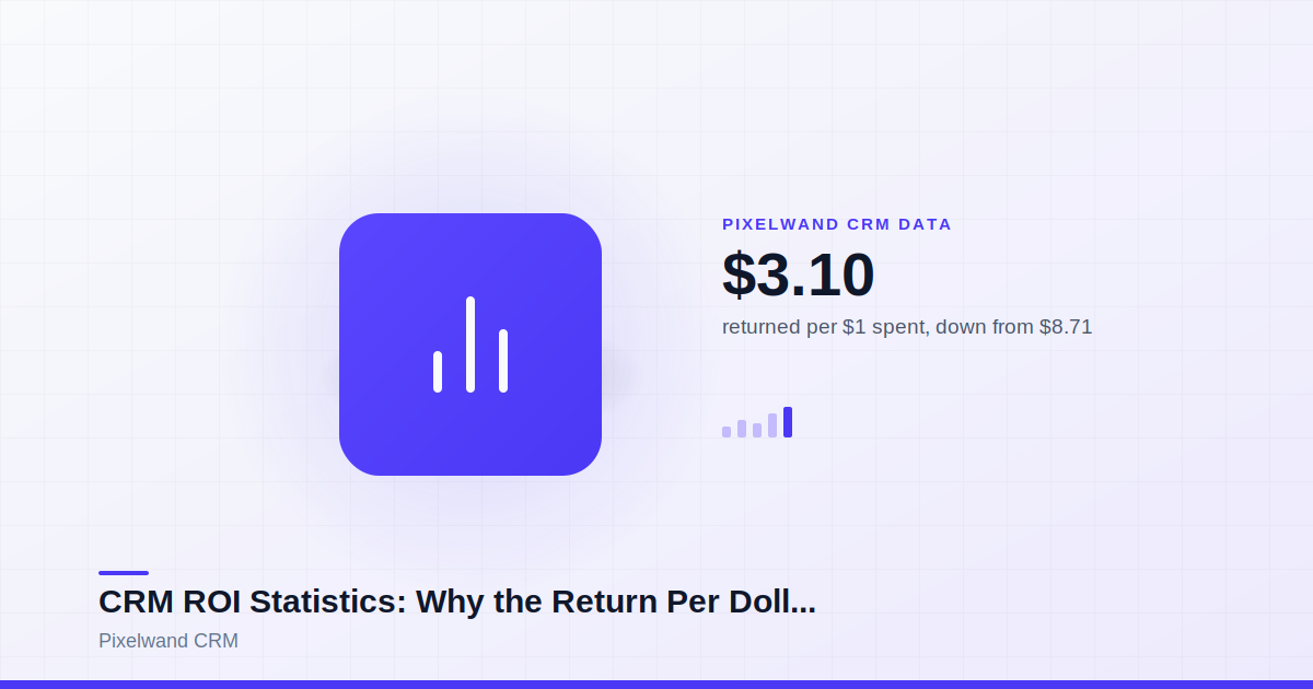 CRM ROI Statistics: Why the Return Per Dollar Fell From $8.71 to $3.10