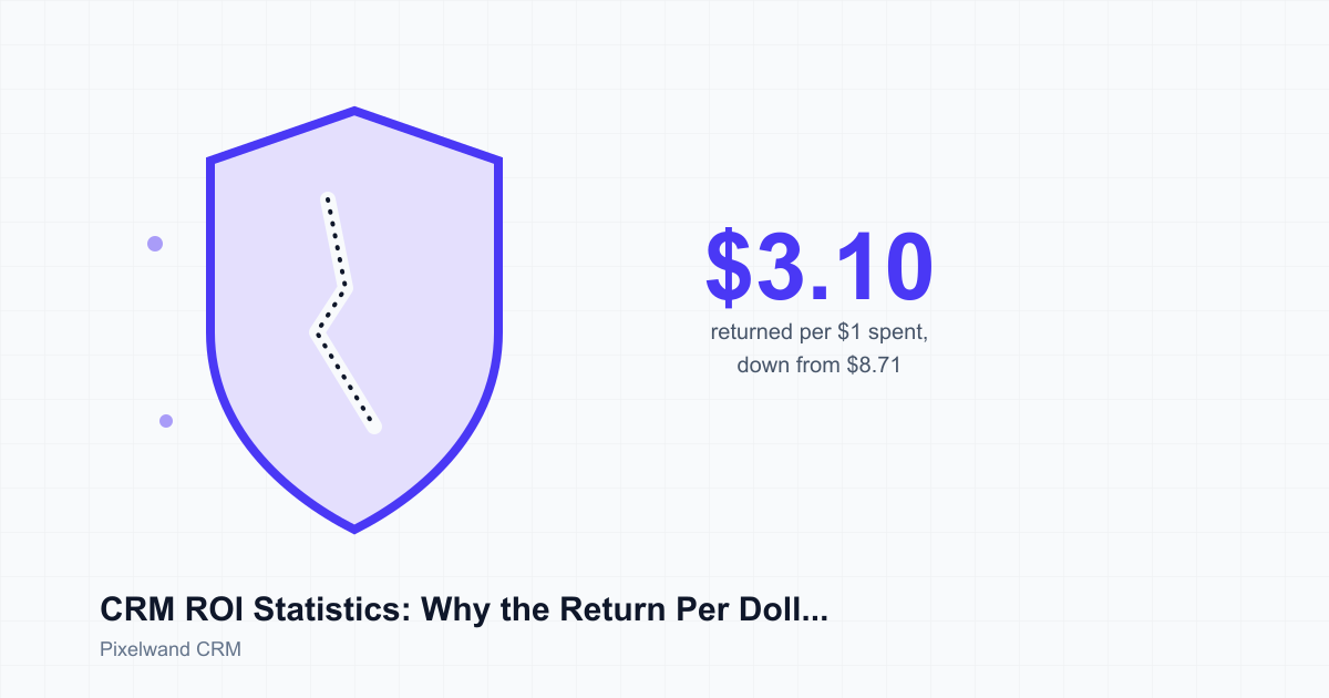 CRM ROI Statistics: Return Fell $8.71 to $3.10
