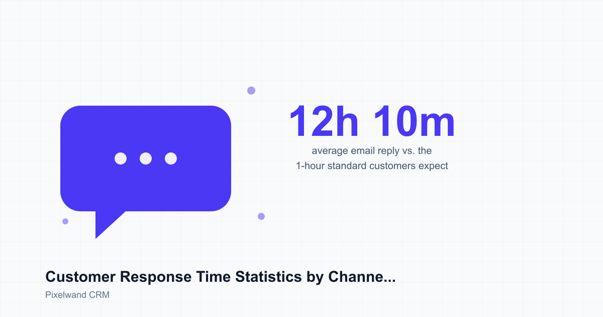 Response Time by Channel: Email vs Chat Rules