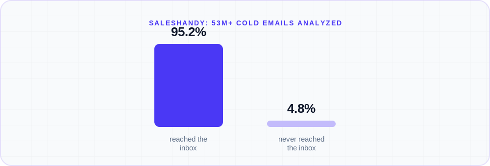 Bar chart comparing 95.2% average inbox placement against 4.8% of cold emails that never reach the…