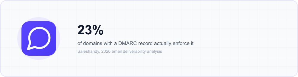 Purple badge callout showing only 23% of domains with a DMARC record actually enforce it rather tha…
