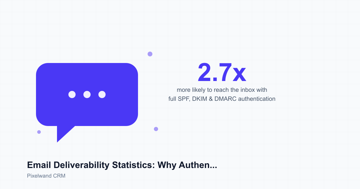 Email Deliverability: Authenticated Mail Wins 2.7x