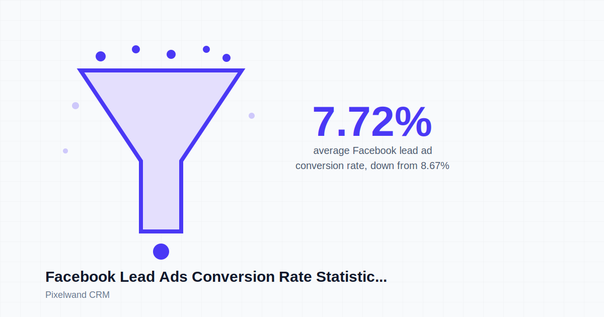 Facebook Lead Ads Conversion Rate Statistics: Why Cheap Leads Convert at Just 7.72%