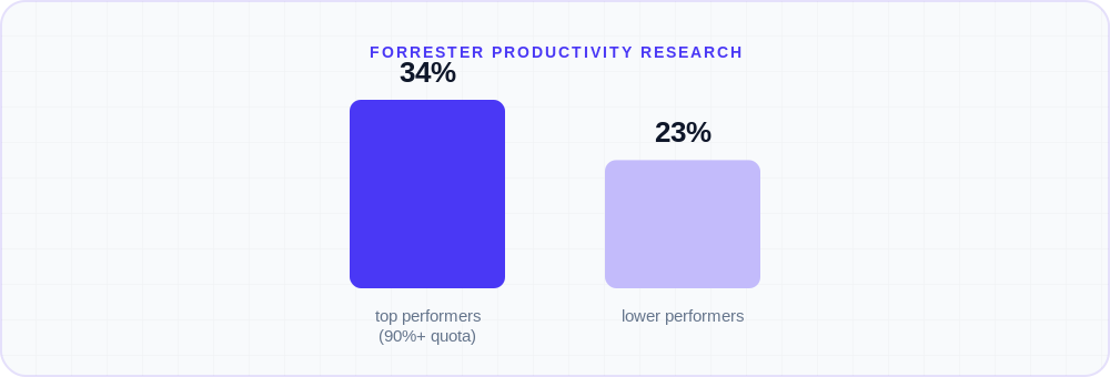 Bar chart: reps at above-90%-quota organizations spend 34% of their time selling, versus 23% at low…