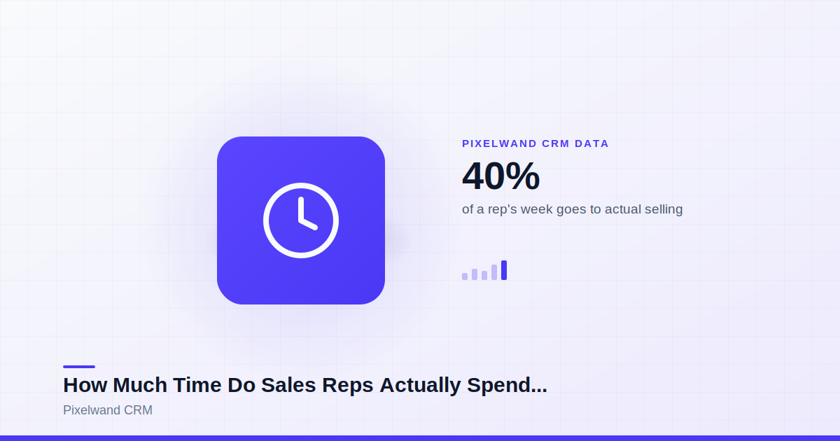 How Much Time Do Sales Reps Actually Spend Selling? The 40% Problem