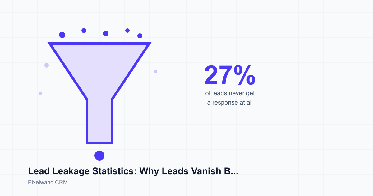 Lead Leakage Statistics: Why Leads Vanish Between Channels, Not Just Follow-Ups