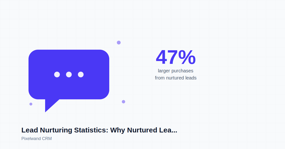 Lead Nurturing Statistics: Why Nurtured Leads Make 47% Larger Purchases (and Most Teams Still Skip It)