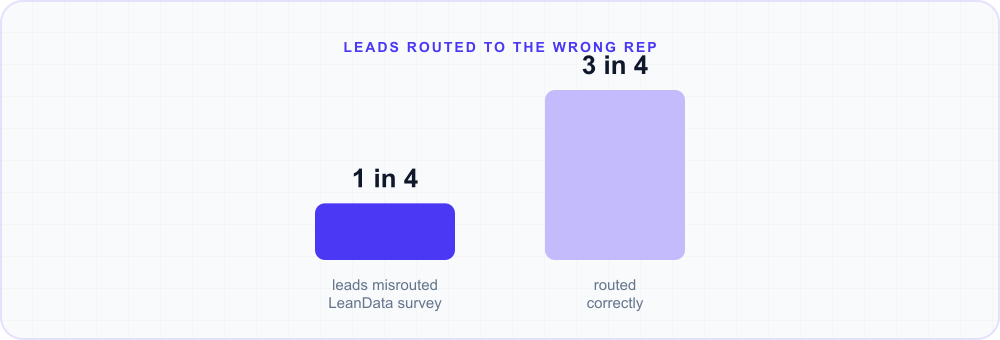 Bar chart: one in four leads gets routed to the wrong rep, while three in four are routed correctly