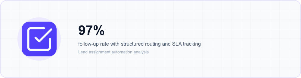 Icon callout: structured lead assignment rules paired with SLA tracking result in a 97% follow-up r…