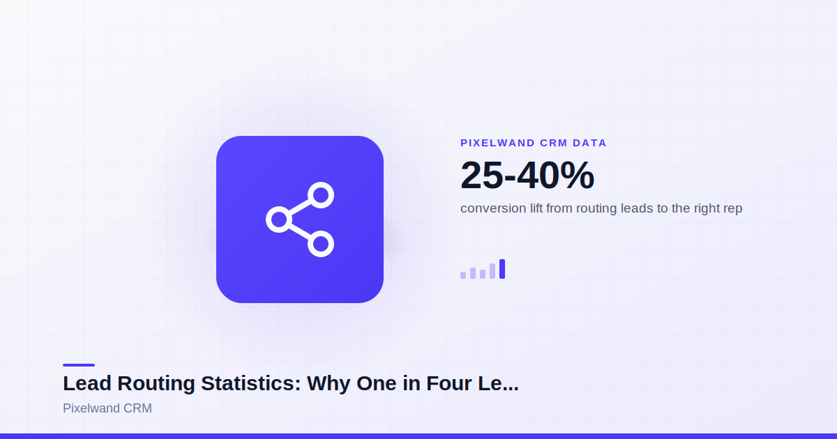 Lead Routing Statistics: Why One in Four Leads Still Reaches the Wrong Rep