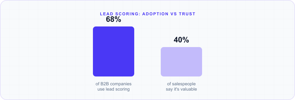 Bar chart: 68% of B2B companies use lead scoring, but only 40% of salespeople say they get real val…