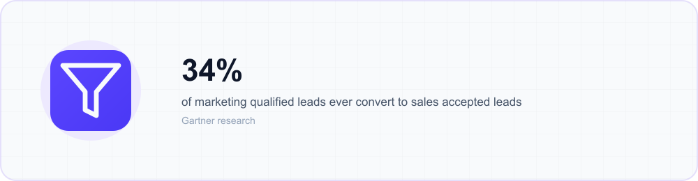 Icon callout: only 34% of marketing qualified leads ever convert to sales accepted leads