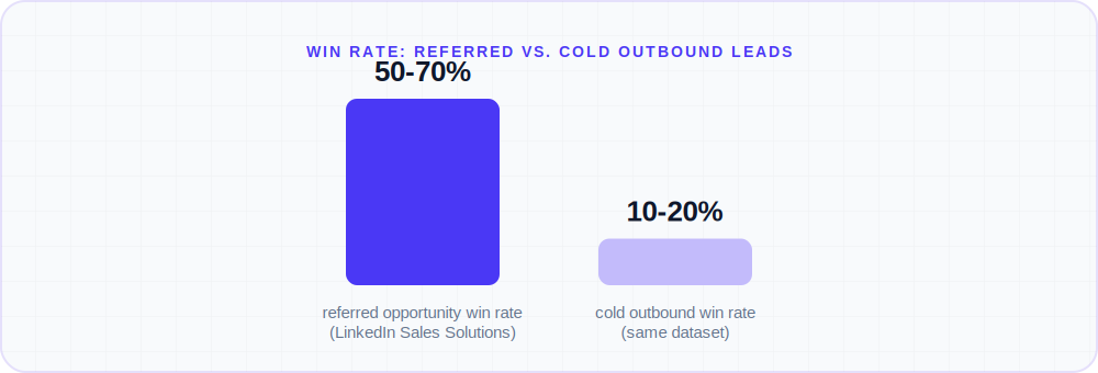 Bar chart comparing 50-70% win rate for referred B2B opportunities versus 10-20% win rate for cold…