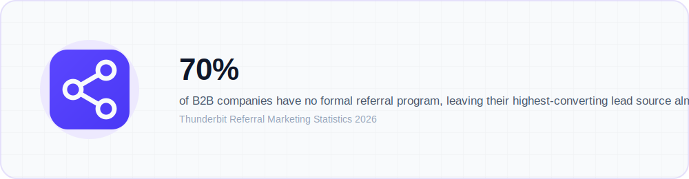 Illustration highlighting that 70 percent of B2B companies lack a formal referral program despite r…