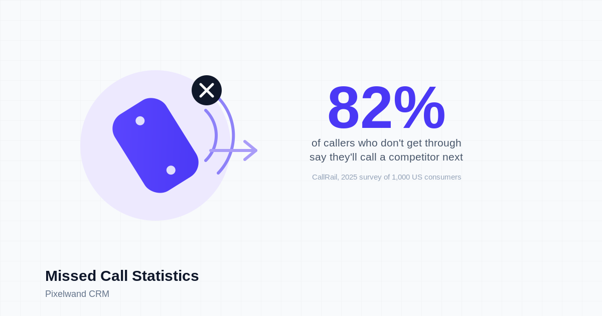 Missed Calls: 82% of Callers Dial a Competitor Next
