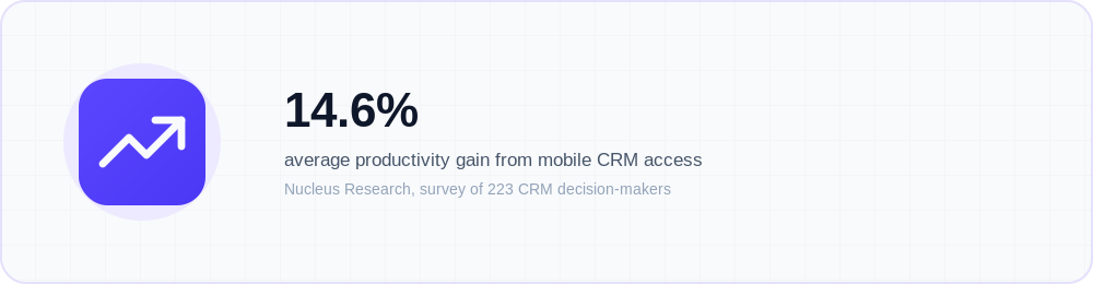 Icon callout: mobile CRM access drives a 14.6% average productivity gain for salespeople, per Nucle…