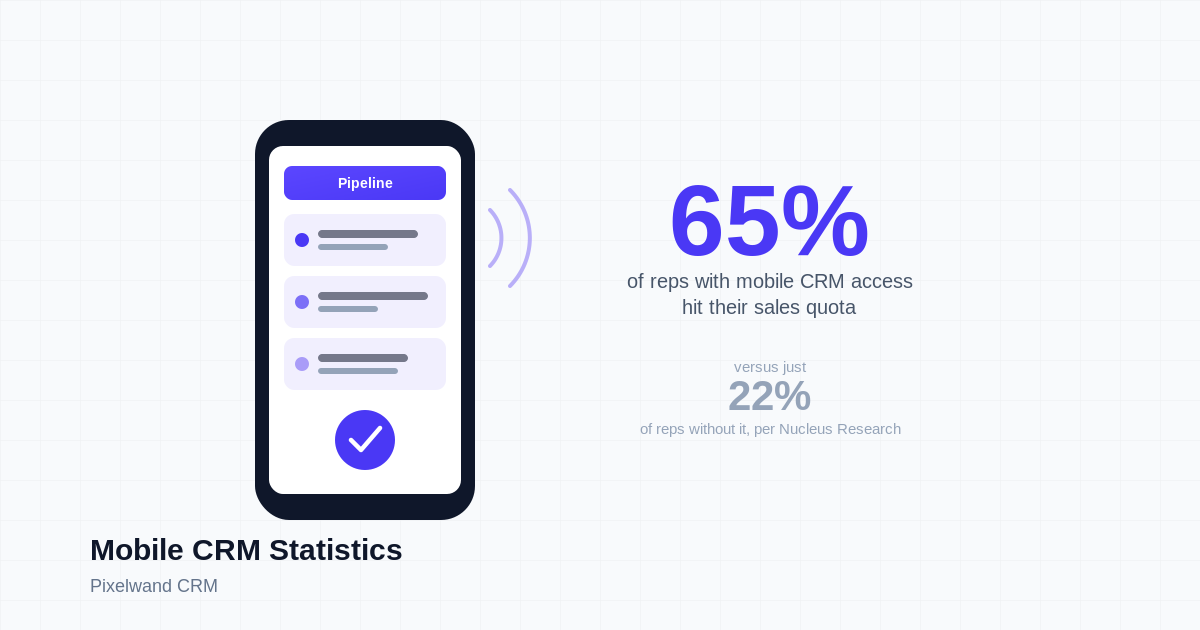 Mobile CRM: Reps Hit Quota Nearly 3x More Often