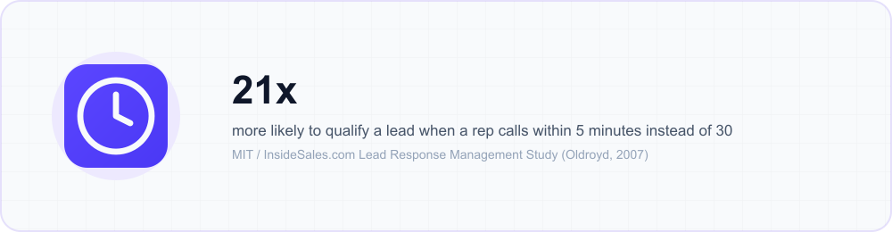 Stat callout showing leads called within 5 minutes are 21 times more likely to qualify than leads c…