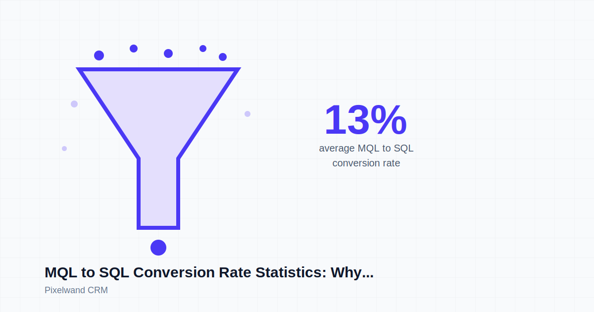 MQL to SQL Conversion: Only 13% Survive to Sales