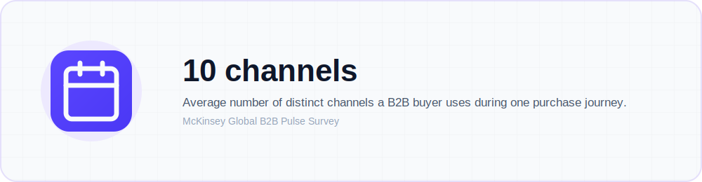 Illustration showing B2B buyers use an average of 10 sales channels per purchase