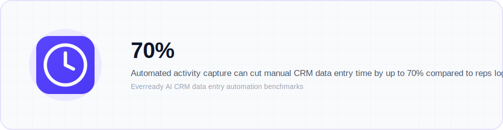 Illustration of a clock showing the 70% reduction in manual CRM data entry time achieved through au…