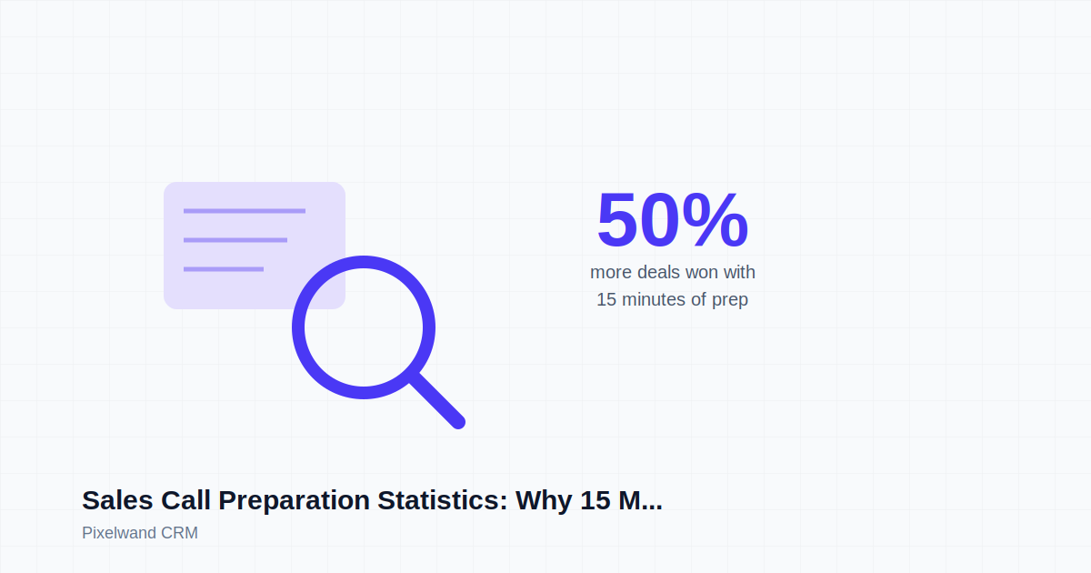 Sales Call Preparation Statistics: Why 15 Minutes of Prep Wins 50% More Deals