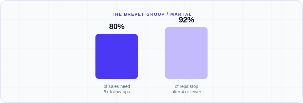 Bar chart: 80% of sales require five or more follow-ups to close, yet 92% of reps stop after four o…