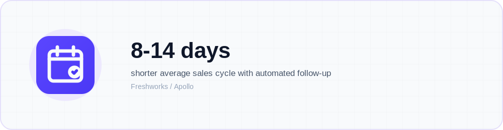 Icon callout: businesses using CRM automation shorten their average sales cycle by 8 to 14 days, pe…
