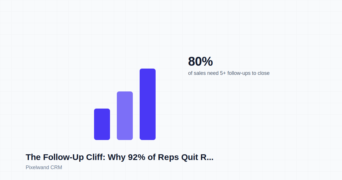 Follow-Up Cliff: 92% of Reps Quit Before the Close
