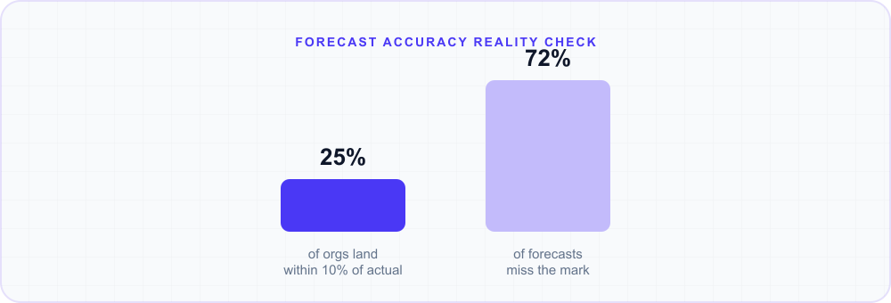 Bar chart: fewer than 25% of sales orgs land within 10% of actual results, while 72% of forecasts m…
