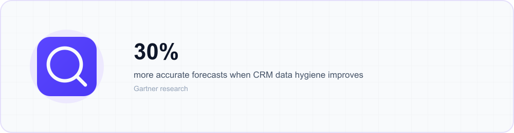 Icon callout: companies that improve CRM data hygiene can increase forecast accuracy by up to 30%