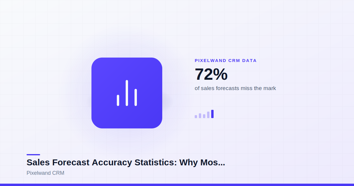 Sales Forecast Accuracy Statistics: Why Most B2B Forecasts Miss by 25-40%