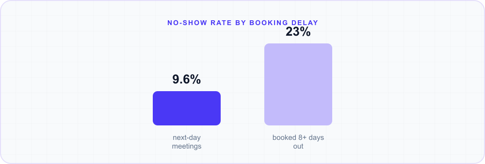Bar chart: next-day meetings no-show at 9.6%, versus 23% for meetings booked 8 or more days out