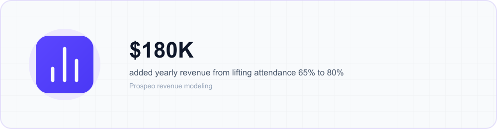 Icon callout: lifting meeting attendance from 65% to 80% can add roughly $180,000 a year in closed…