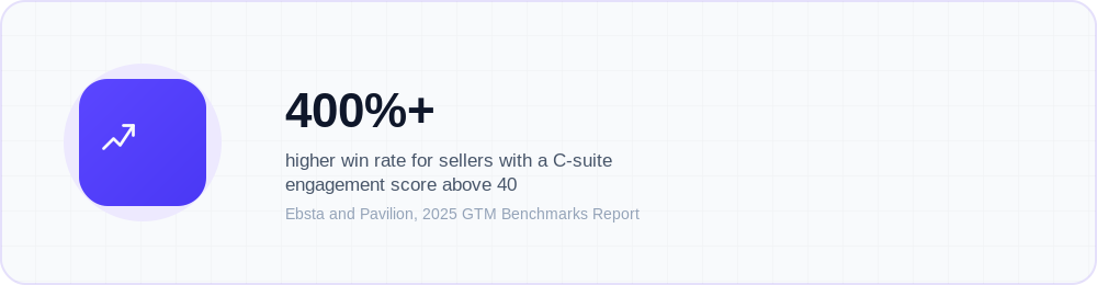 Icon callout: sellers with a C-suite engagement score above 40 see win rates increase by more than…
