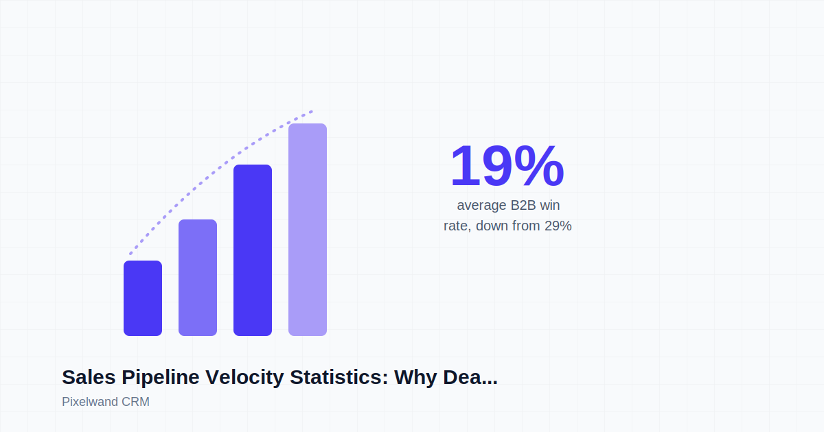 Sales Pipeline Velocity Statistics: Why Deals That Close in 50 Days Win Twice as Often