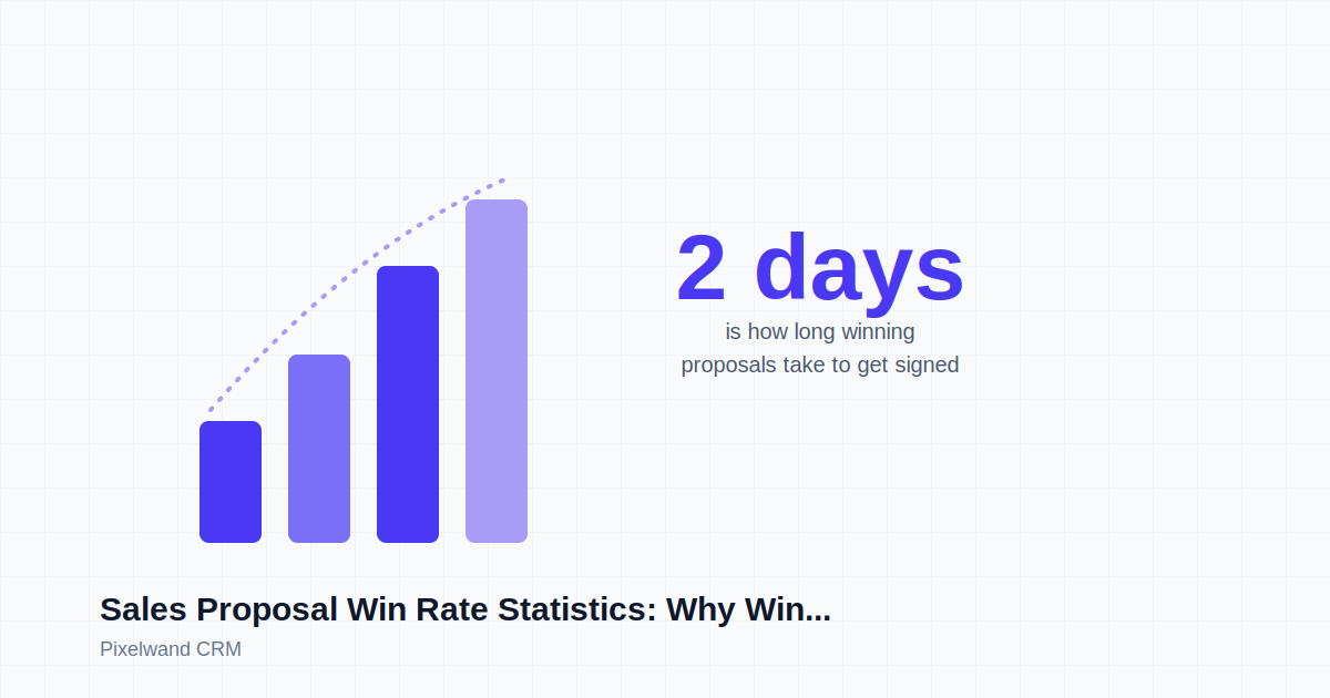 Sales Proposal Win Rate Statistics: Why Winning Deals Close in 2 Days, Not 2 Weeks