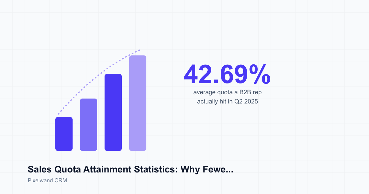 Sales Quota Attainment Statistics: Why Fewer Than Half of B2B Reps Hit Their Number