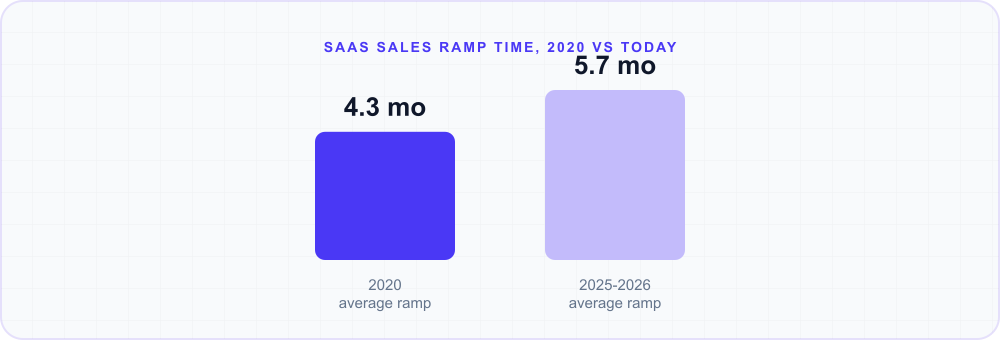 Bar chart: average SaaS sales ramp time climbed from 4.3 months in 2020 to 5.7 months in 2025-2026