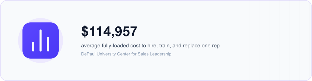 Icon callout: it costs an average of $114,957 to hire, train, and replace a single sales rep